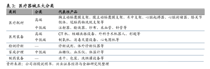 醫療器械五大分類